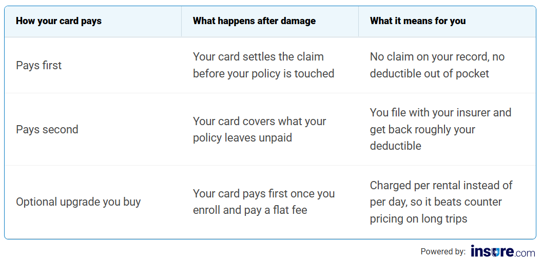 A table listing credit card payment options for coverage on rental car insurance.